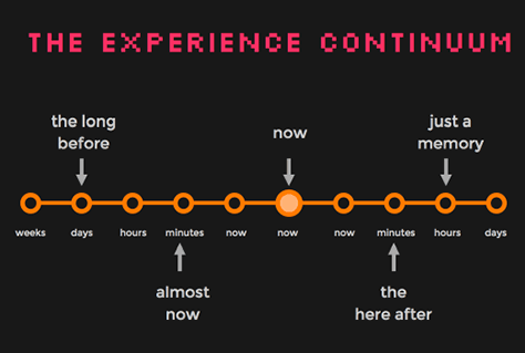 The experience continuum