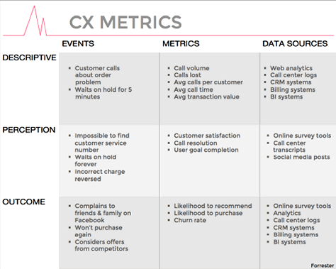 Forrester's CX metrics