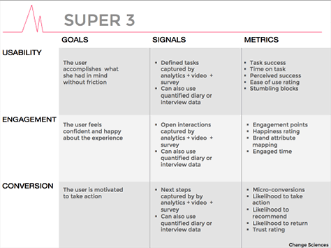 Change Science's Super 3 metrics