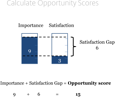 Calculating opportunity scores