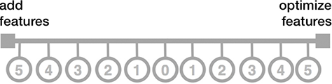 Performance continuum example