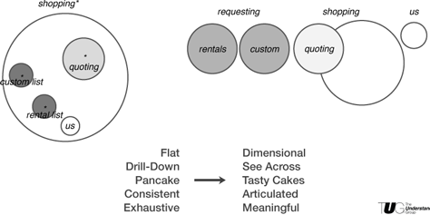 Dumb model comparing two navigational strategies