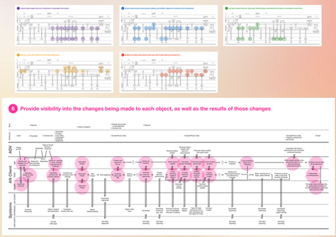 Service design journey maps