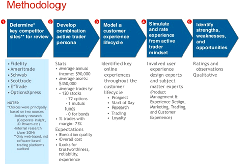 Methodology for a competitor customer experience audit