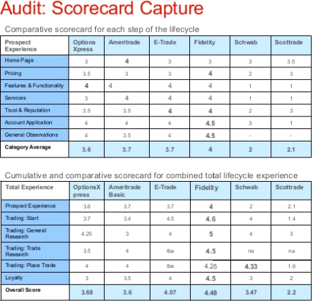Scorecard for a competitor customer experience audit