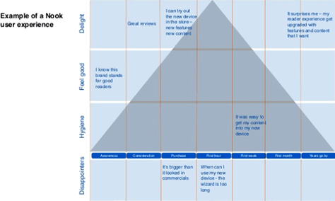 Experience pyramid for a Nook user experience