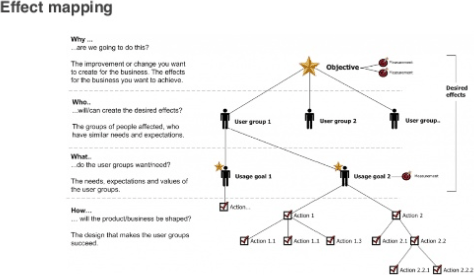 An effect map