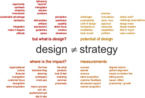 When design does not equal strategy