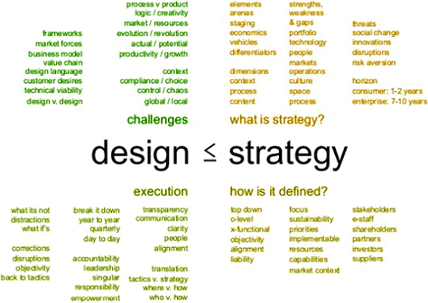 When design is less than or equal to strategy