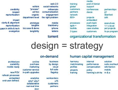 When design equals strategy