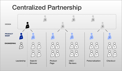 Centralized partnership model
