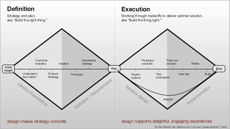 Double diamond development model