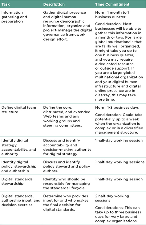 Governance tasks and time commitment