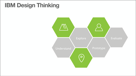 IBM Design Thinking model