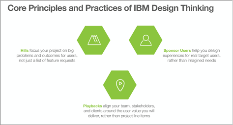 Core principles and practices of the IBM Design Thinking model
