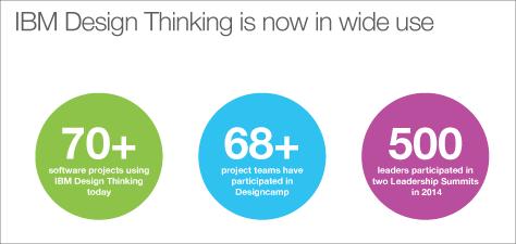 Design thinking is in wide use at IBM
