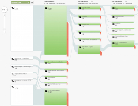 Behavior Flow