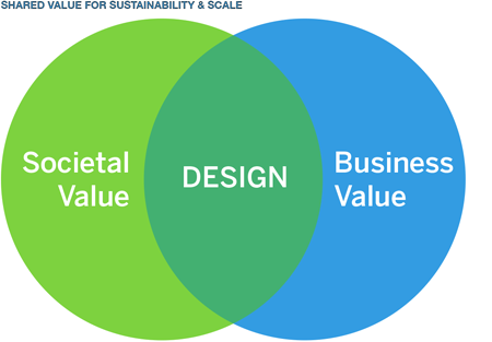 Design creates shared value for businesses and society