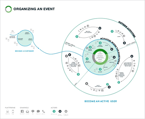 Ecosystem for organizing an event