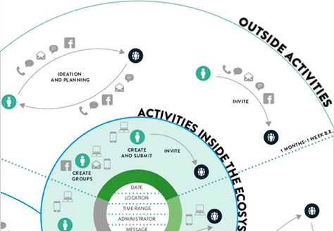 Detail of activities inside and outside the event ecosystem