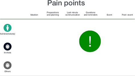 Identifying pain points