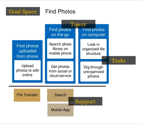 Mapping a find photos task