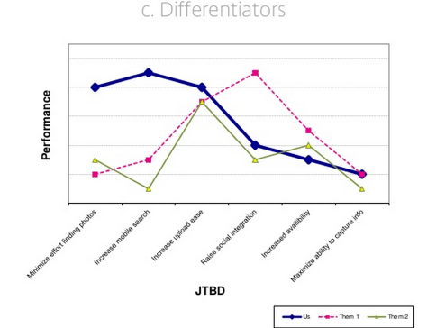 Differentiatiors