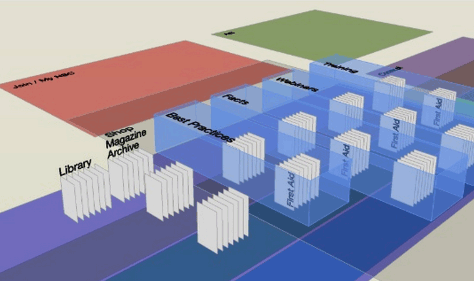 An IA diagram—a fancy dumb model in 3D