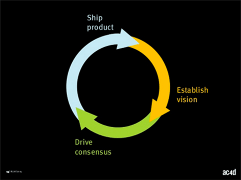 The product management cycle
