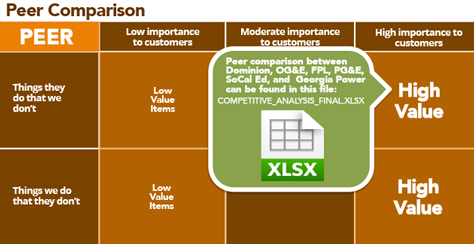 Determining what opportunities would deliver unique value