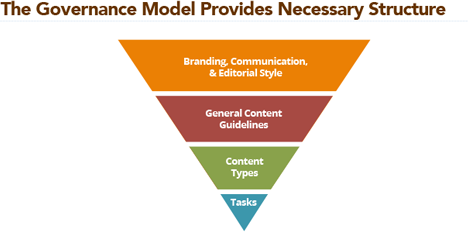 Governance model