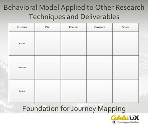 Behavioral model as a foundation for journey mapping