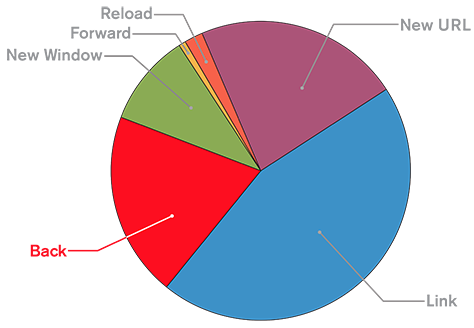 Chart showing classes of browser actions, including Back