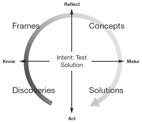 Steve Sato variant of Kumar and Owen’s design-thinking model
