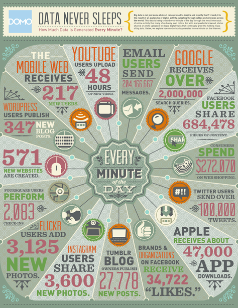 Data Never Sleeps infographic