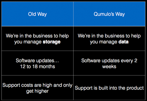 The old way versus Qumulo’s way