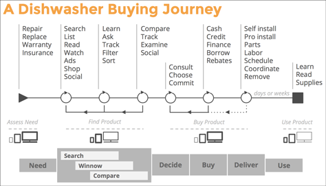 A dishwasher buying journey