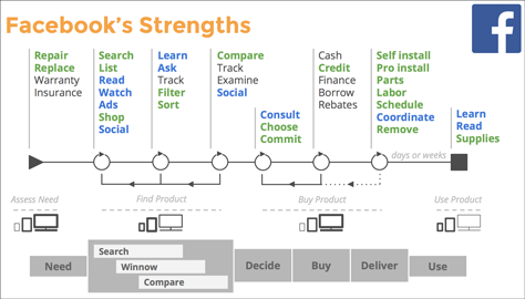 What are Facebook’s strengths?