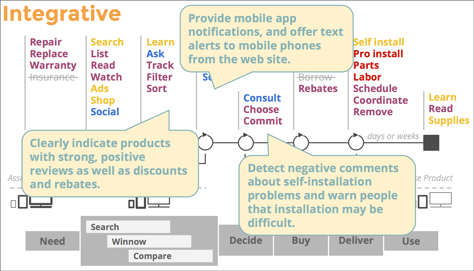 Integrative user experiences make meaning clear