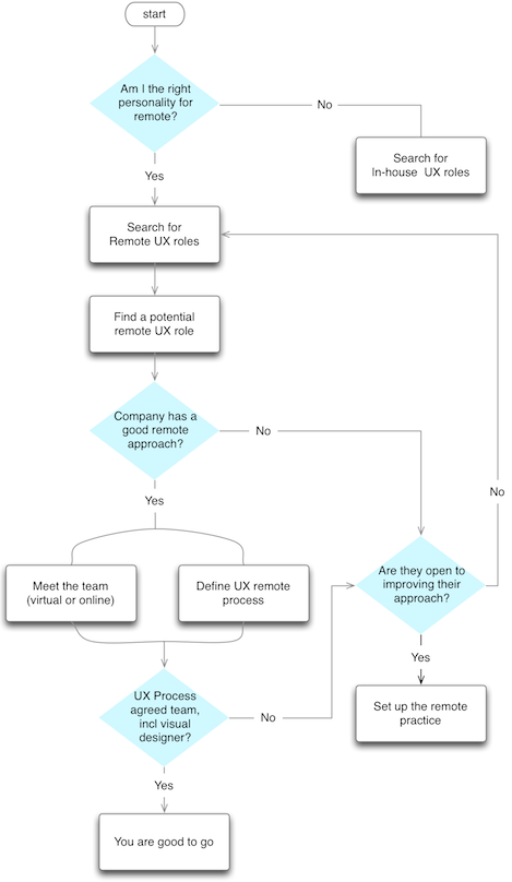 Steps to success in a remote UX role