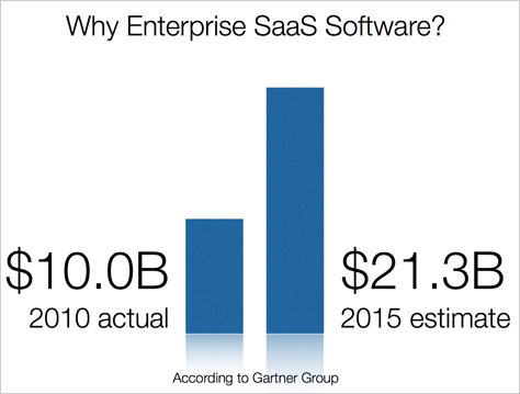 The enterprise SaaS market is growing rapidly