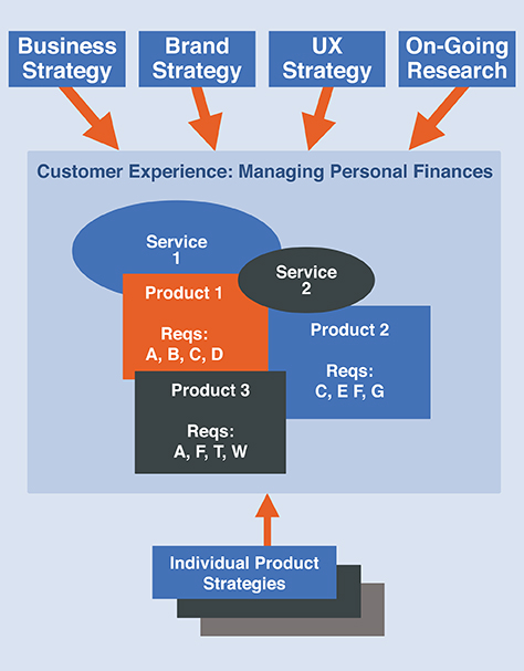 Diagram of a customer experience