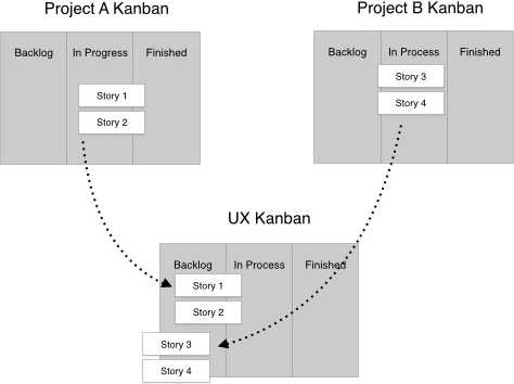 UX Kanban board consisting of UX stories from other projects' Kanbans
