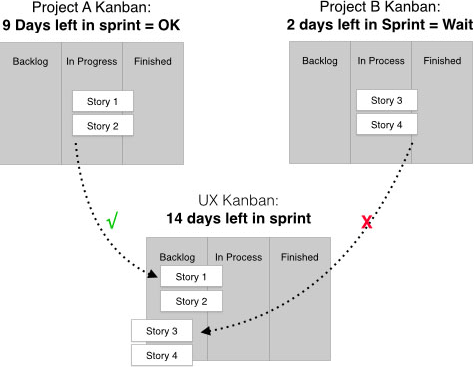 Project A’s stories fit in the current sprint, but Project B’s do not