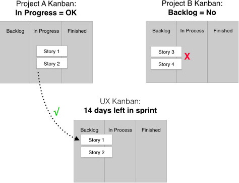 Project A’s stories are part of the current sprint, but Project B’s are not