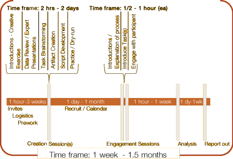 A typical Presumptive Design timeline