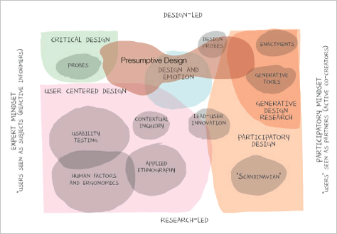 The emerging landscape of design research approaches