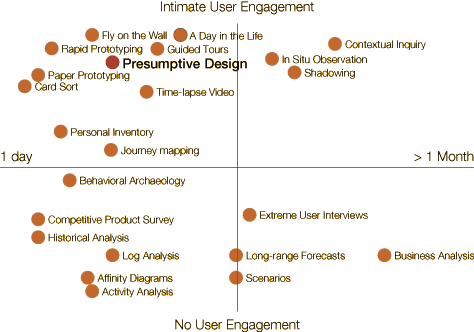 Constellation map of user research approaches