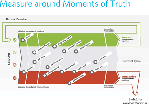 Measure around moments of truth