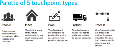 Palette of touchpoint types
